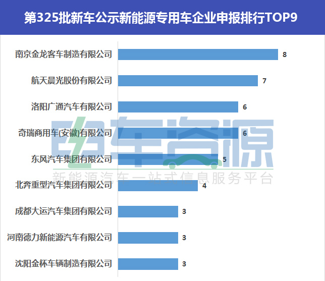 325批新能源專用車新車公示 重卡數(shù)量激增 同比增長(zhǎng)600%